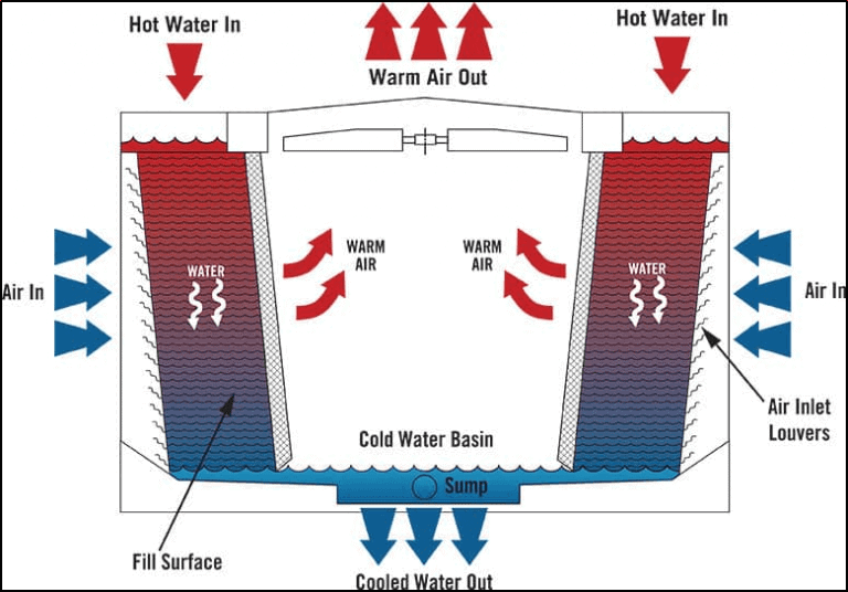 Cooling Tower: Types, Procedures, and Industrial Applicant